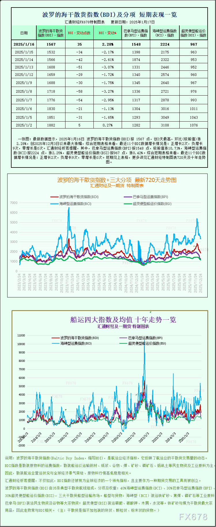 波罗的海干散货指数反弹，终结九连跌走势