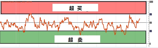 RSI指标助力突破判断技巧